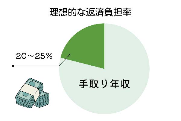 予算3000万円返済負担率