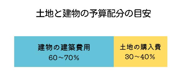 予算3000万円の家費用割合