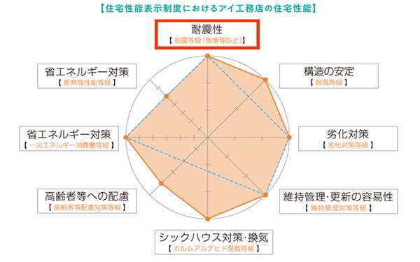 アイ工務店耐震技術