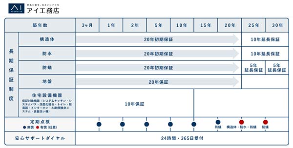 アイ工務店保証・アフターサービス