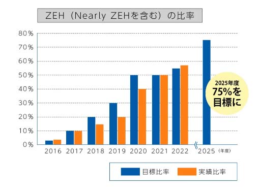 アキュラホームZEH比率