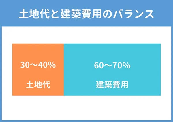 ローコスト住宅土地代