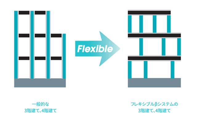 積水ハウスフレキシブルβシステム構法比較