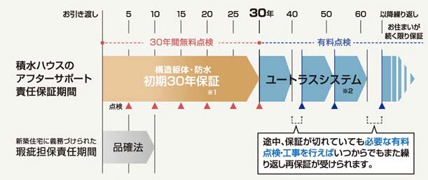 積水ハウス保証、アフターサービス