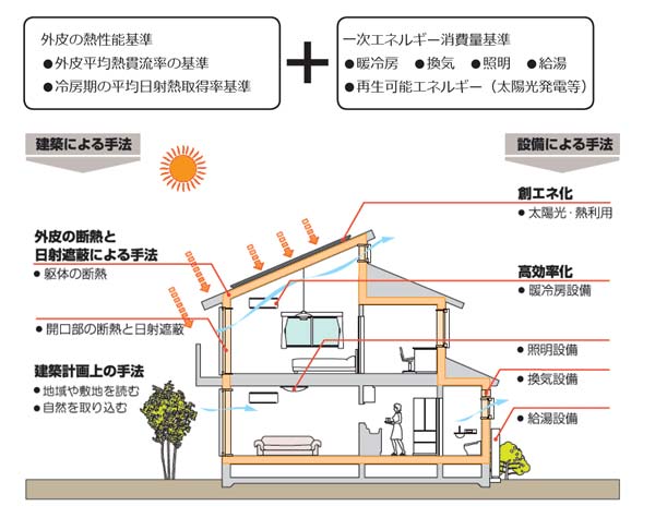 外皮性能