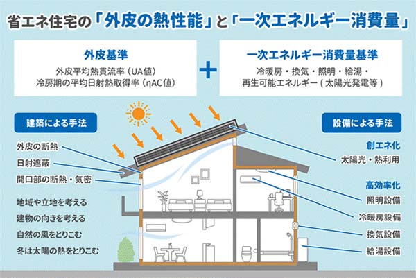 省エネ基準適合住宅