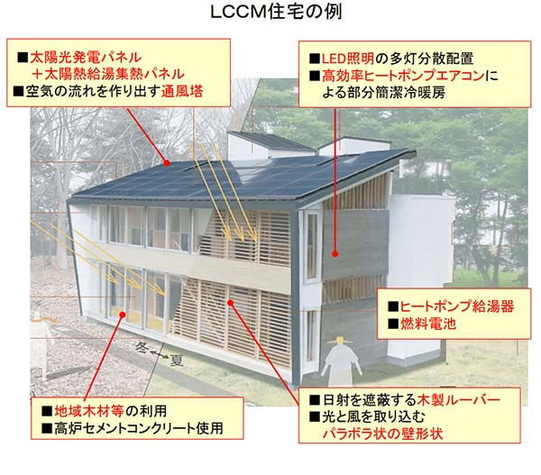 LCCM住宅