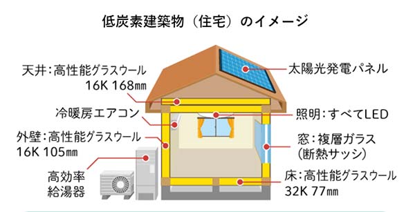 低炭素住宅