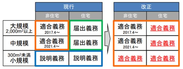 省エネ基準適合義務化