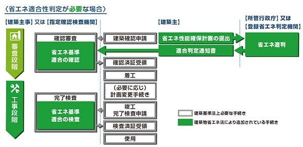 省エネ適合性判定