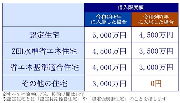 省エネ住宅ローン限度額