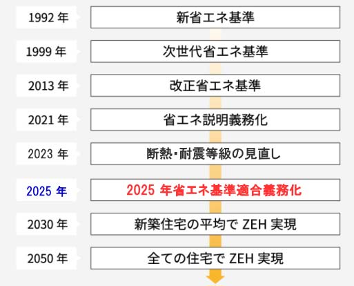 省エネ基準今後の流れ