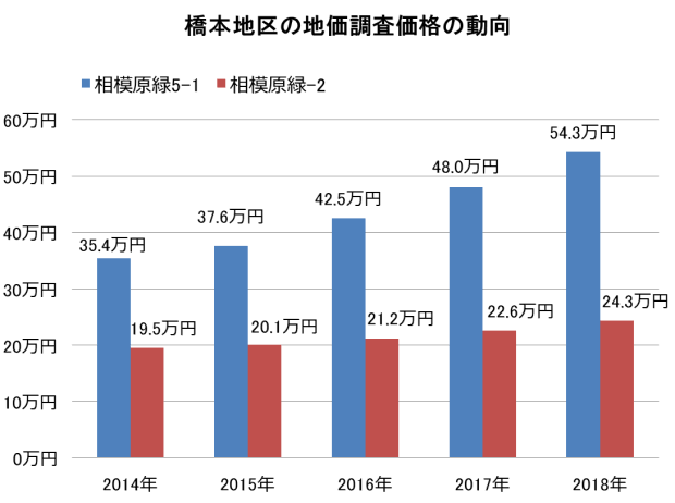 橋本地価