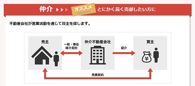 いえカツLIFE不動産売却一括査定