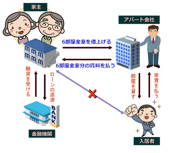 一括借り上げの構造図