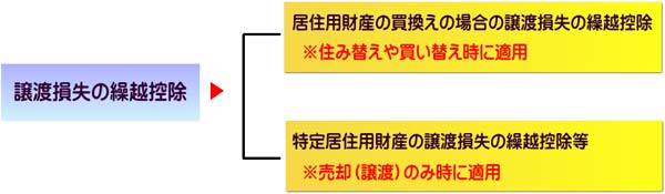 譲渡損失の繰越控除