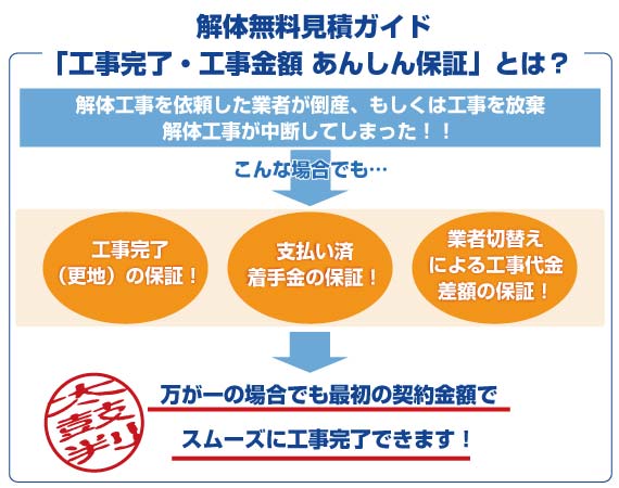 解体無料見積ガイド「工事完了・工事金額あんしん保証」