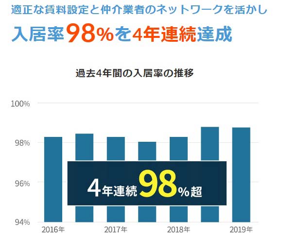 ランドネット入居率