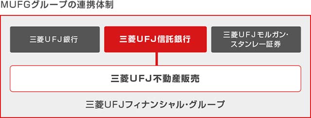 MUFGグループの連携体制