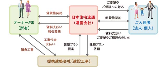 日本住宅流通サブリース