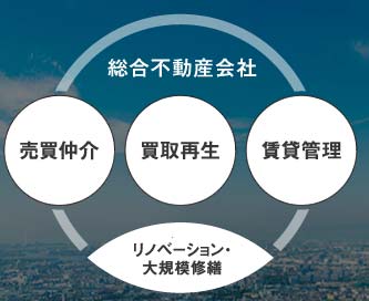 日本住宅流通総合不動産会社