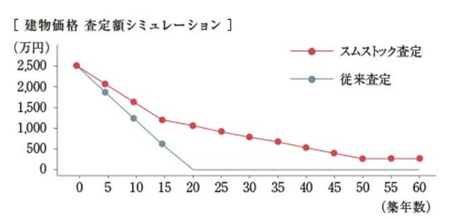 スムストック査定額シミュレーション