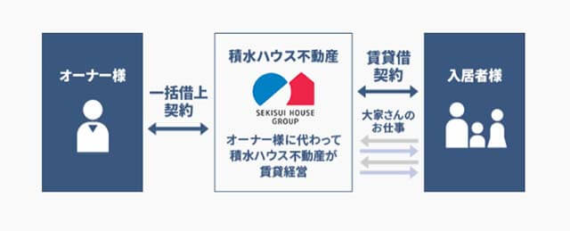 積水ハウス不動産賃貸住宅一括借上システム