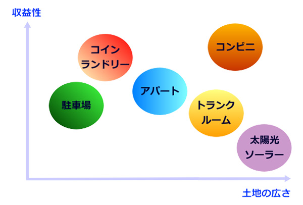 各土地活用の収益性と土地の広さのマッピング