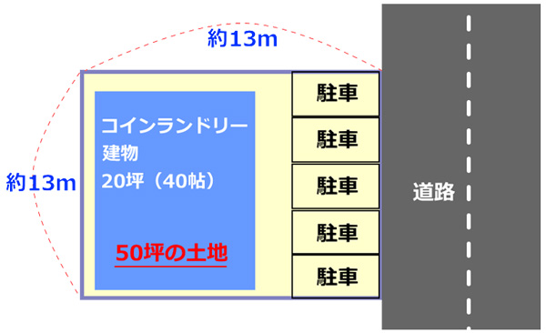 コインランドリー経営に必要な土地の広さ