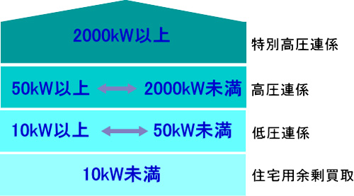 電圧による区分