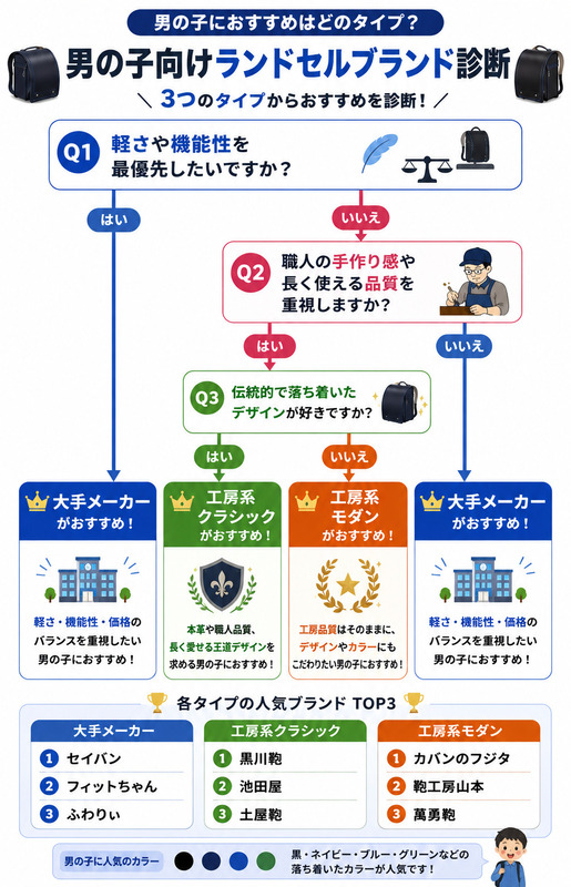 男の子向けランドセルブランド診断チャート｜大手メーカー・工房系クラシック・工房系モダンのおすすめタイプを診断