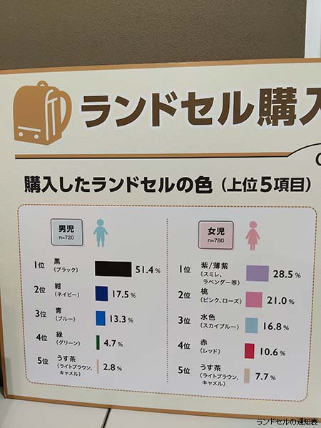 展示会で撮影したランドセル工業会の男の子カラー調査。黒51.4%、紺17.5%、青13.3%が上位