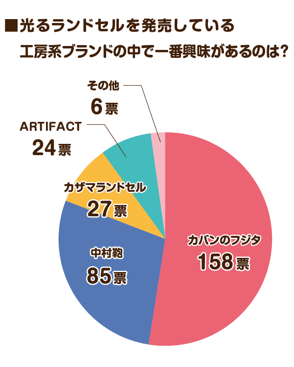 光るランドセルを発売している工房系ブランド