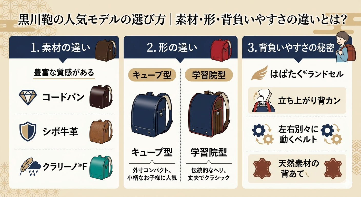 黒川鞄ランドセルの選び方比較｜素材（コードバン・牛革・クラリーノ）と形状（キューブ・学習院）の違い