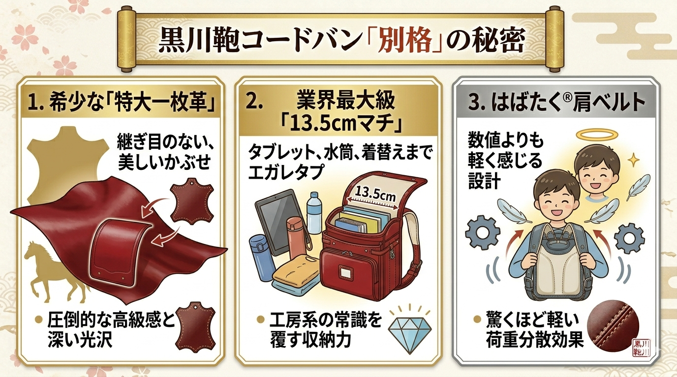 黒川鞄ランドセルコードバンの特徴比較｜特大一枚革・13.5cm大マチ・はばたく®肩ベルトの軽減設計