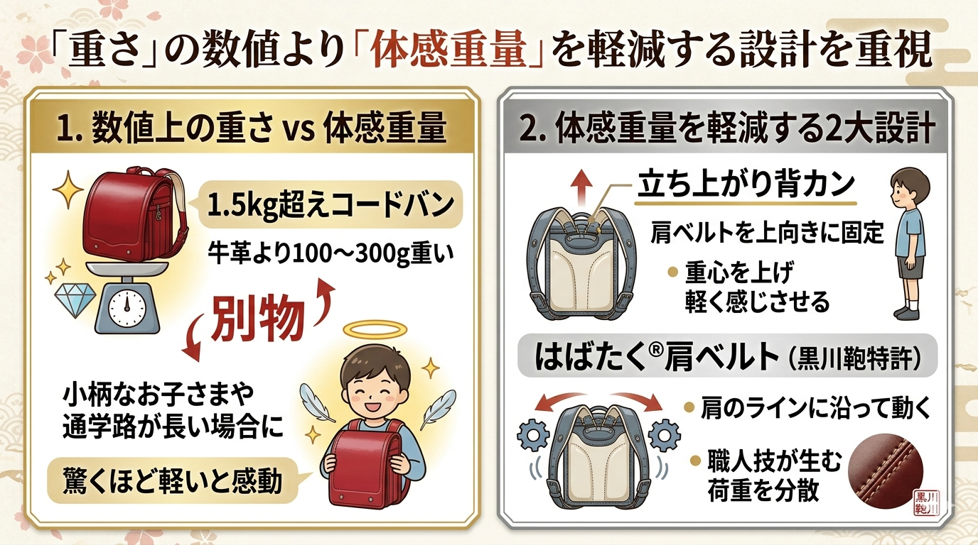 コードバンランドセルの重さと体感重量の違い比較｜立ち上がり背カン・はばたく®肩ベルトの軽減設計