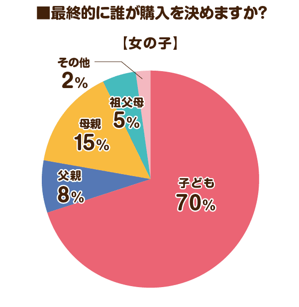 2026女の子最終的な購入決定者