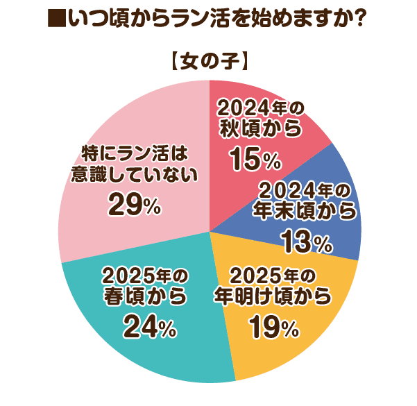 2026女の子ラン活始める時期