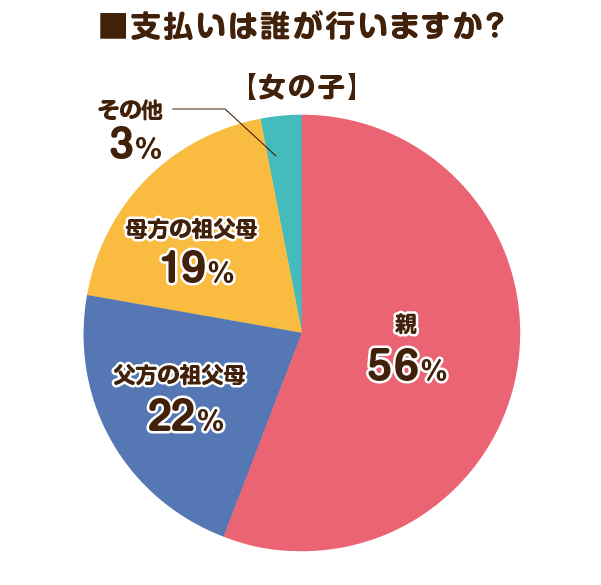 2026女の子ランドセル支払い者