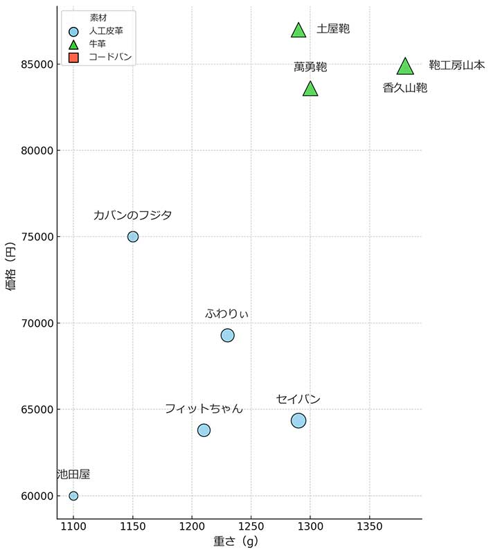 2026年版 女の子用ランドセルの価格・重さ・素材を比較したマトリクス表
