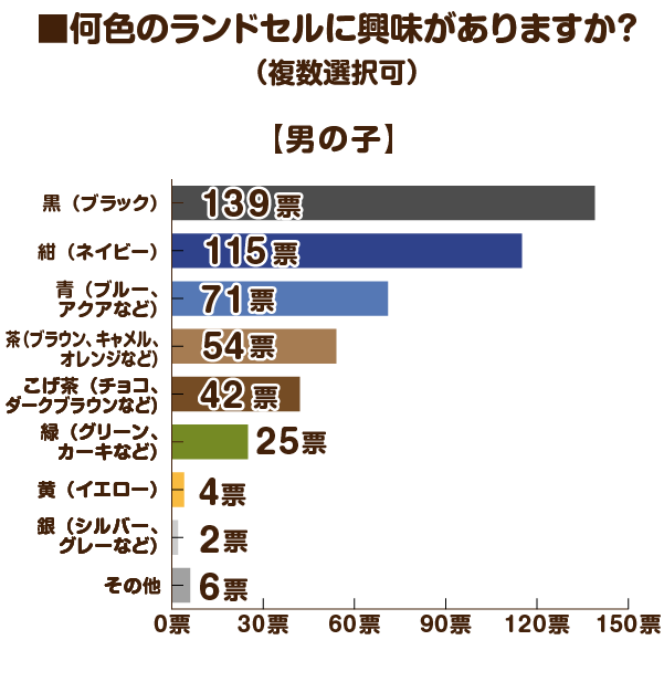 2026男の子ランドセ人気カラー