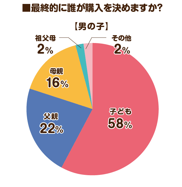 2026男の子最終的な購入決定者