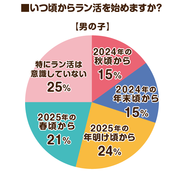 2026男の子ラン活始める時期