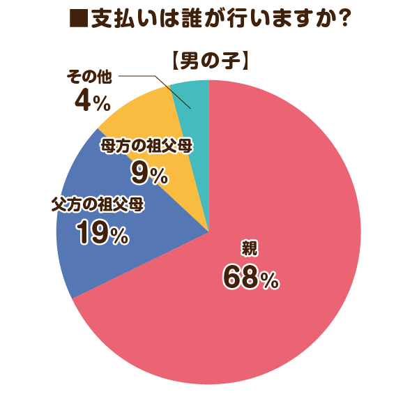 2026男の子ランドセル支払い者