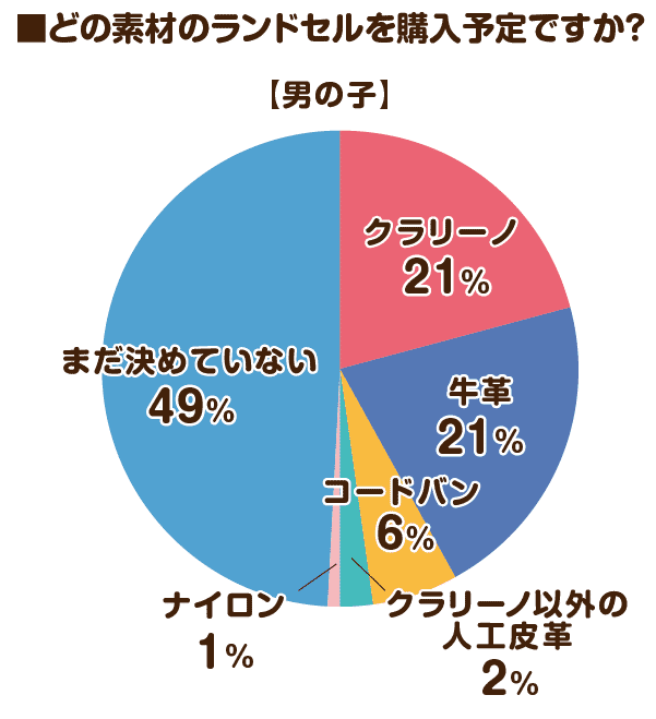 2026ランドセル男の子人気素材