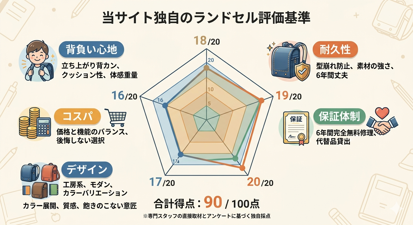 2027年ランドセル人気ランキング選定の独自評価基準グラフ
