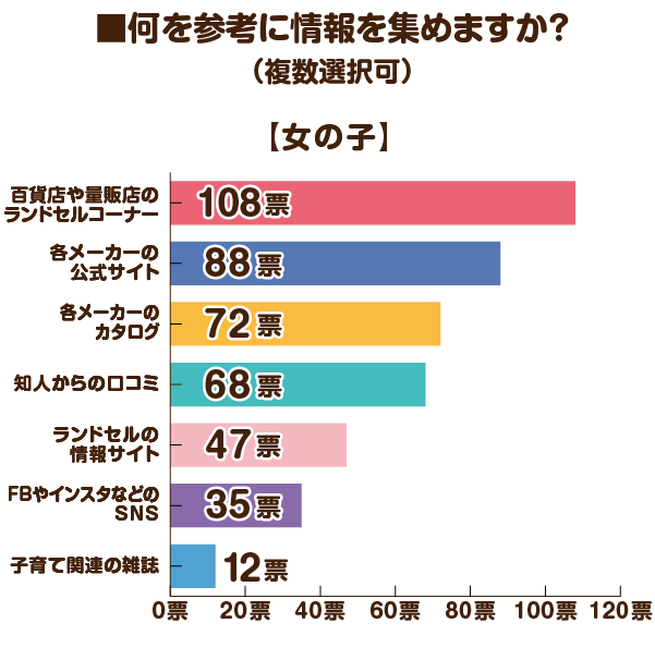 2026女の子ランドセルの情報調査