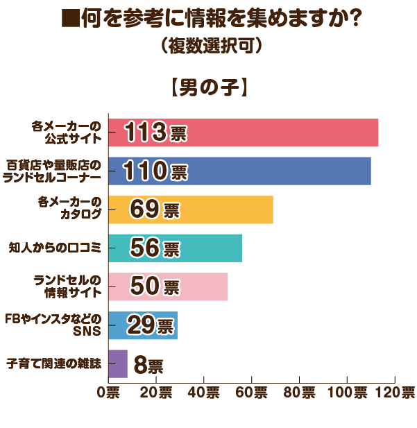 2026男の子ランドセルの情報調査