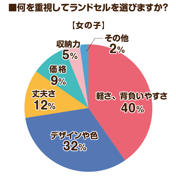 2026年ラン活 女の子がランドセル選びで重視するポイント