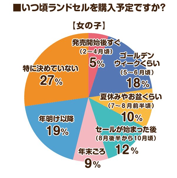 2026年ラン活 女の子ランドセル購入時期の傾向